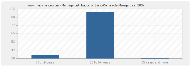 Men age distribution of Saint-Roman-de-Malegarde in 2007