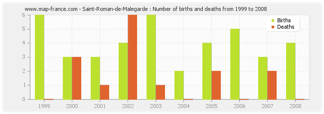 Saint-Roman-de-Malegarde : Number of births and deaths from 1999 to 2008