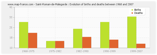 Saint-Roman-de-Malegarde : Evolution of births and deaths between 1968 and 2007