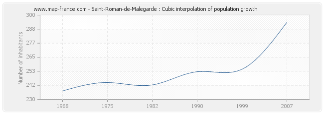 Saint-Roman-de-Malegarde : Cubic interpolation of population growth