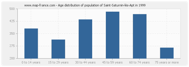 Age distribution of population of Saint-Saturnin-lès-Apt in 1999