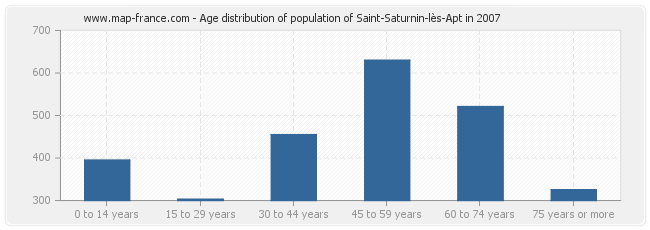 Age distribution of population of Saint-Saturnin-lès-Apt in 2007