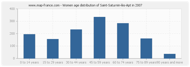 Women age distribution of Saint-Saturnin-lès-Apt in 2007