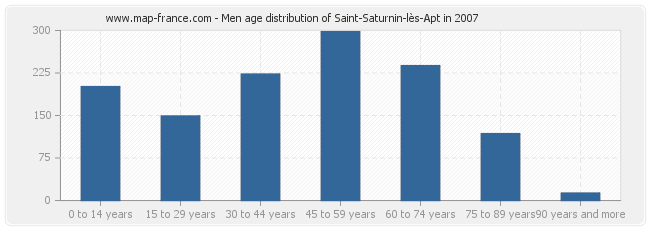 Men age distribution of Saint-Saturnin-lès-Apt in 2007