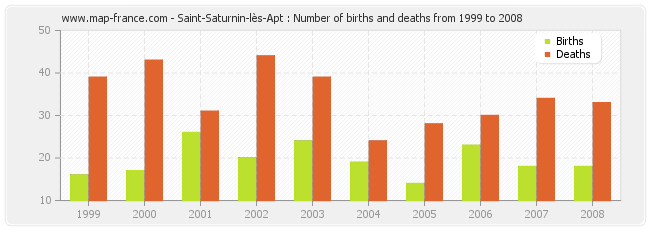 Saint-Saturnin-lès-Apt : Number of births and deaths from 1999 to 2008