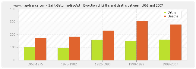 Saint-Saturnin-lès-Apt : Evolution of births and deaths between 1968 and 2007