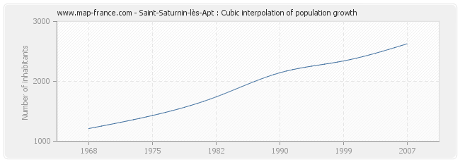 Saint-Saturnin-lès-Apt : Cubic interpolation of population growth