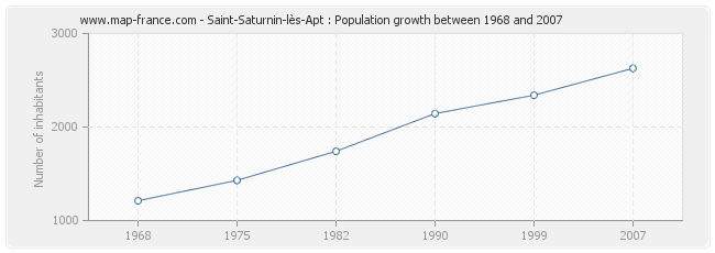 Population Saint-Saturnin-lès-Apt