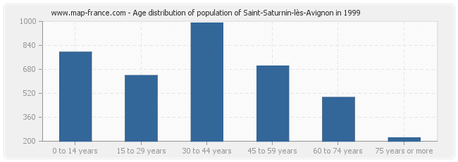 Age distribution of population of Saint-Saturnin-lès-Avignon in 1999