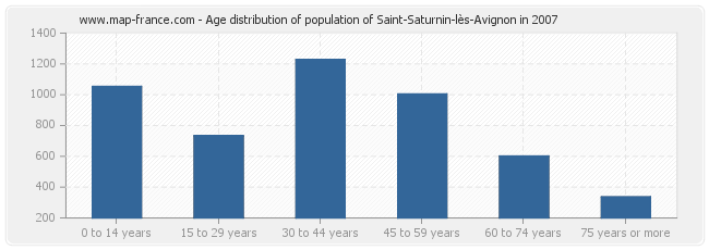 Age distribution of population of Saint-Saturnin-lès-Avignon in 2007