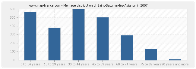 Men age distribution of Saint-Saturnin-lès-Avignon in 2007