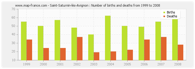 Saint-Saturnin-lès-Avignon : Number of births and deaths from 1999 to 2008
