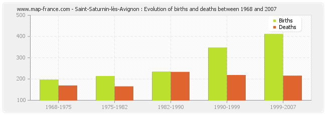 Saint-Saturnin-lès-Avignon : Evolution of births and deaths between 1968 and 2007