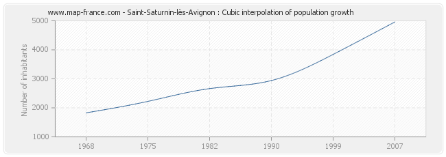 Saint-Saturnin-lès-Avignon : Cubic interpolation of population growth