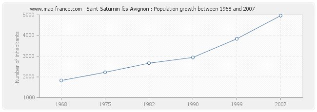 Population Saint-Saturnin-lès-Avignon