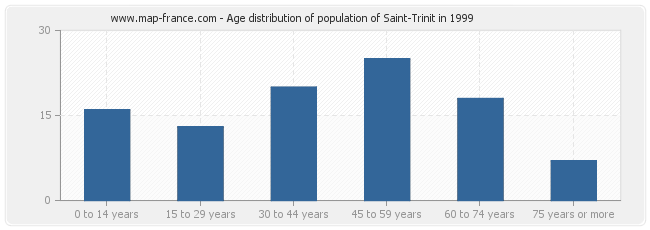 Age distribution of population of Saint-Trinit in 1999