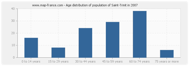 Age distribution of population of Saint-Trinit in 2007