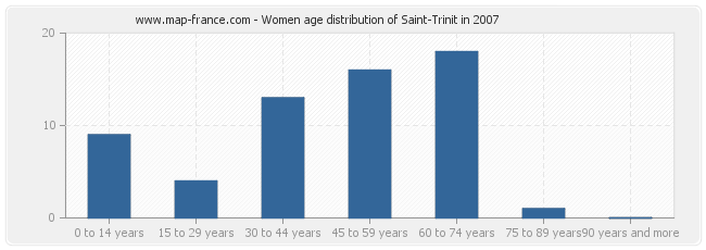 Women age distribution of Saint-Trinit in 2007