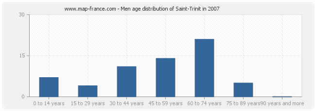 Men age distribution of Saint-Trinit in 2007