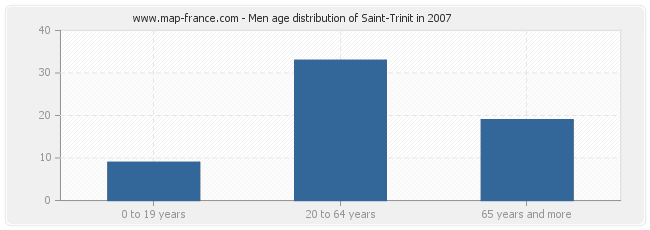 Men age distribution of Saint-Trinit in 2007