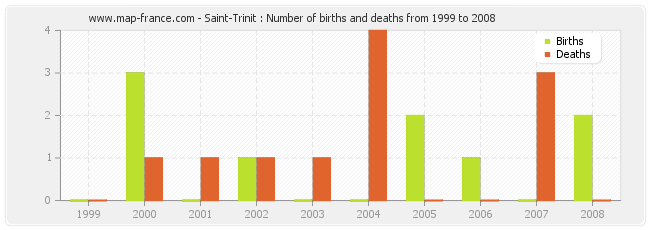 Saint-Trinit : Number of births and deaths from 1999 to 2008
