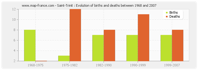 Saint-Trinit : Evolution of births and deaths between 1968 and 2007
