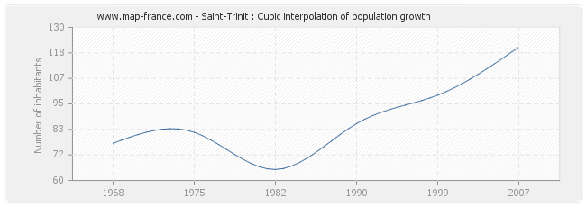 Saint-Trinit : Cubic interpolation of population growth