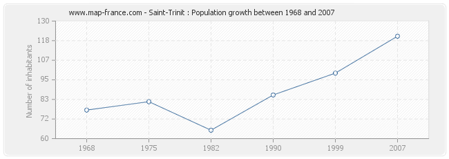 Population Saint-Trinit