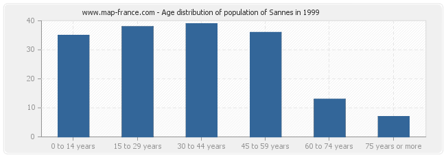 Age distribution of population of Sannes in 1999