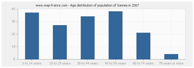 Age distribution of population of Sannes in 2007