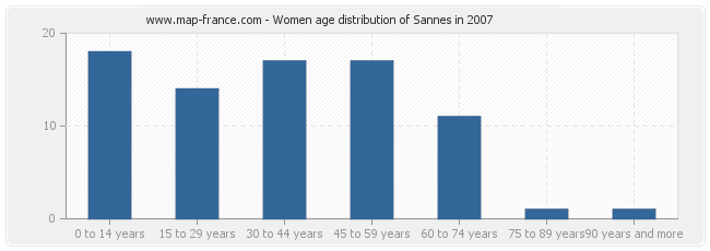 Women age distribution of Sannes in 2007