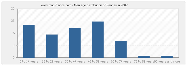Men age distribution of Sannes in 2007