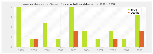 Sannes : Number of births and deaths from 1999 to 2008