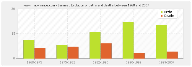 Sannes : Evolution of births and deaths between 1968 and 2007