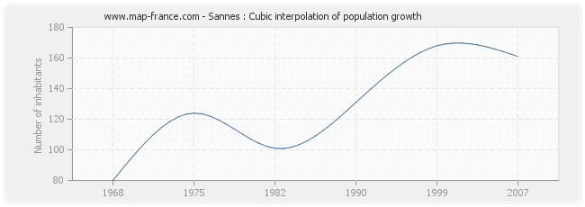 Sannes : Cubic interpolation of population growth