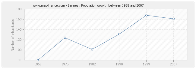 Population Sannes