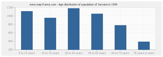 Age distribution of population of Sarrians in 1999