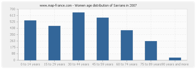 Women age distribution of Sarrians in 2007