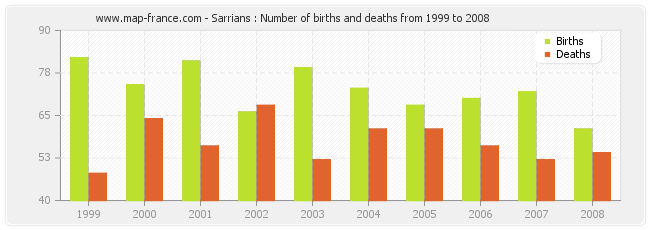 Sarrians : Number of births and deaths from 1999 to 2008