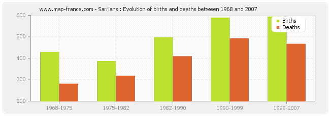 Sarrians : Evolution of births and deaths between 1968 and 2007