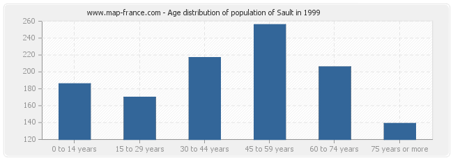 Age distribution of population of Sault in 1999