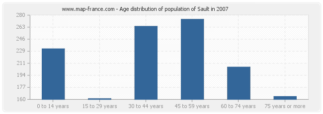Age distribution of population of Sault in 2007