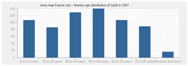 Women age distribution of Sault in 2007