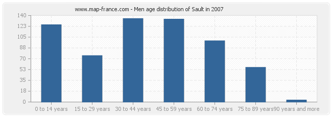 Men age distribution of Sault in 2007