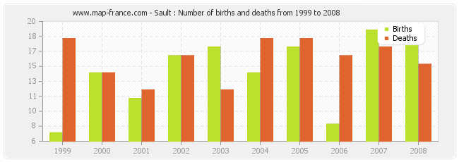 Sault : Number of births and deaths from 1999 to 2008