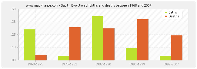 Sault : Evolution of births and deaths between 1968 and 2007