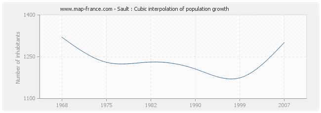 Sault : Cubic interpolation of population growth