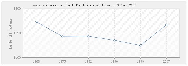 Population Sault