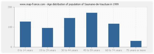 Age distribution of population of Saumane-de-Vaucluse in 1999