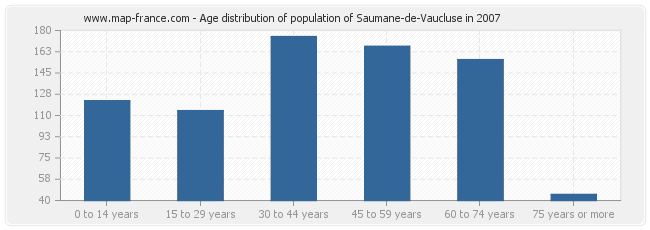Age distribution of population of Saumane-de-Vaucluse in 2007